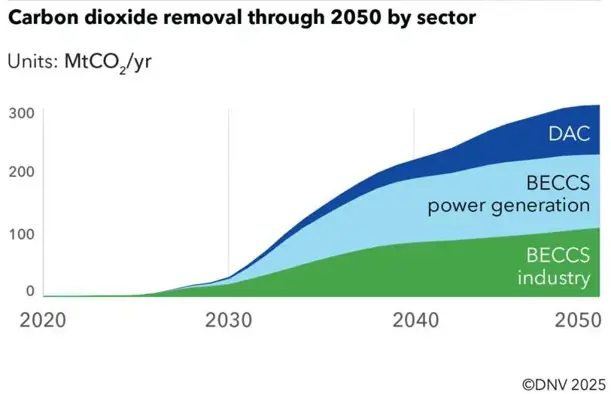 DNV_CCS_forecast_to_2050_CO2_repomval_by_sector_through_to_2050