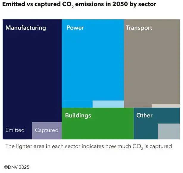 DNV_CCS_forecast_to_2050_Emitted_vs_captured_CO2_emissions_in_2050_by_sector