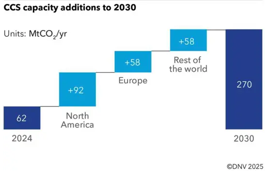DNV_CCS_forecast_to_2050_CCS_capacity_additions_to_2050